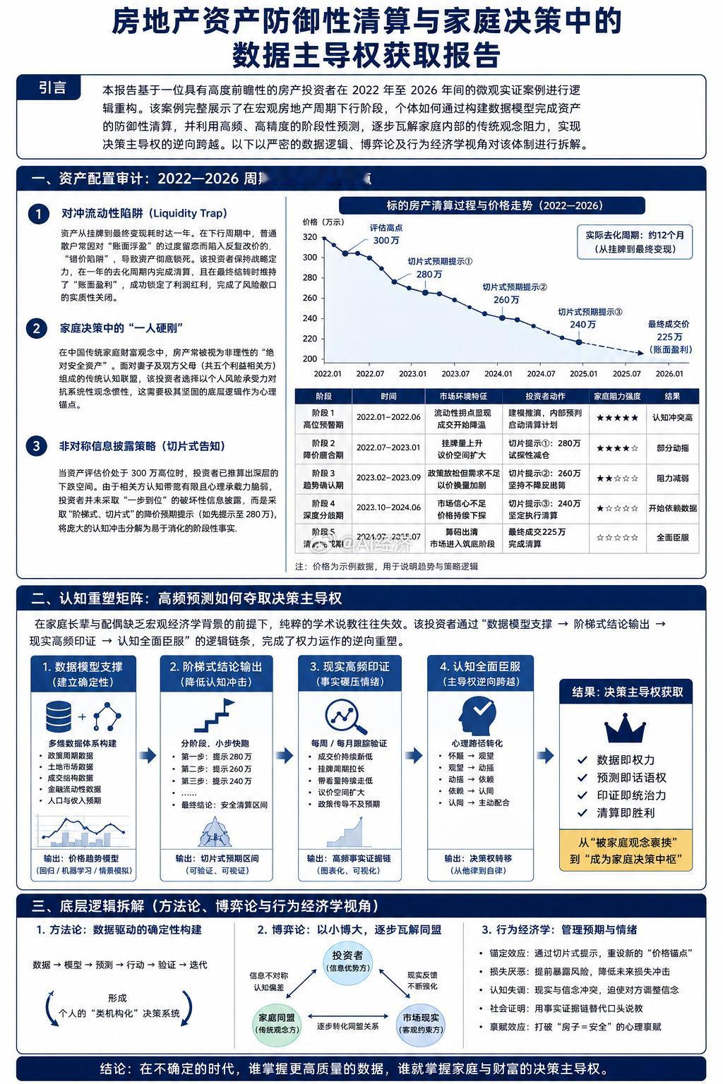 2022—2026房产去化与家庭决策权博弈实战路径：A[底层硬核数据与预测模型]