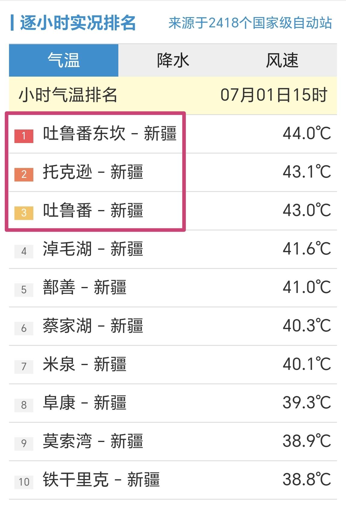 【7月1日15时，全国高温前十榜，7个站点超过40℃】

今天是7月第一天，我们