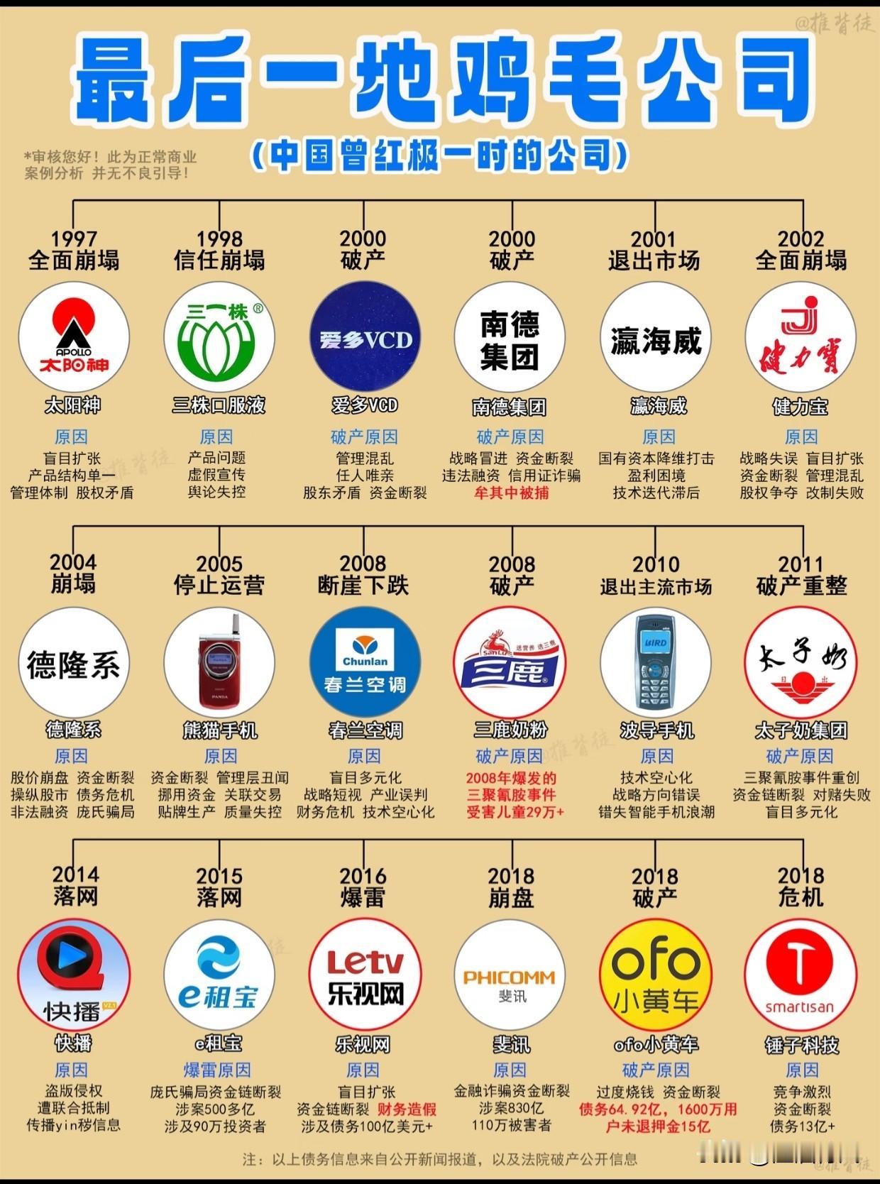 曾经红极一时的企业一地鸡毛，乐视反成过得最潇洒的？
一张图看懂那些曾经风光无限，