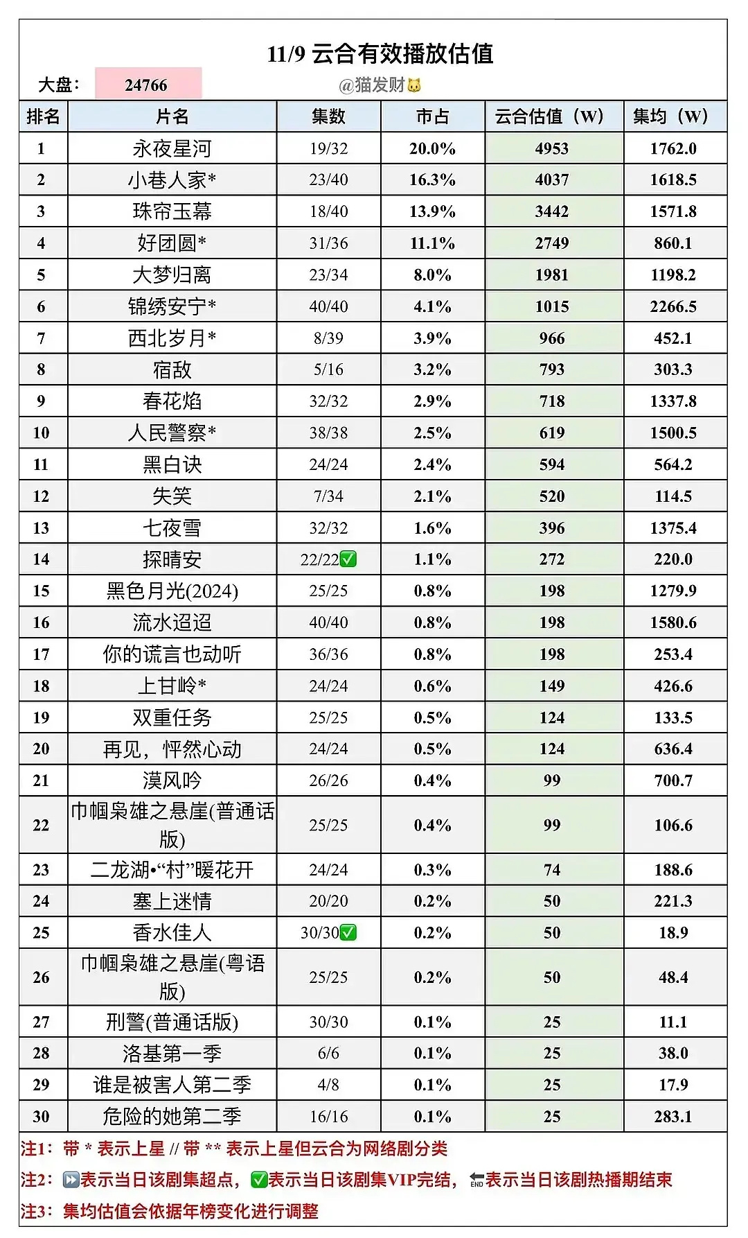 看了昨天的云合，#小巷人家# 伟大，单更还上了4000 ，还是小平台🥭，真的太