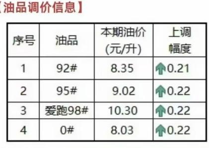 “一箱油多花十几块，一年下来就是一部手机钱。”
 
9月11日24时油价上调落地