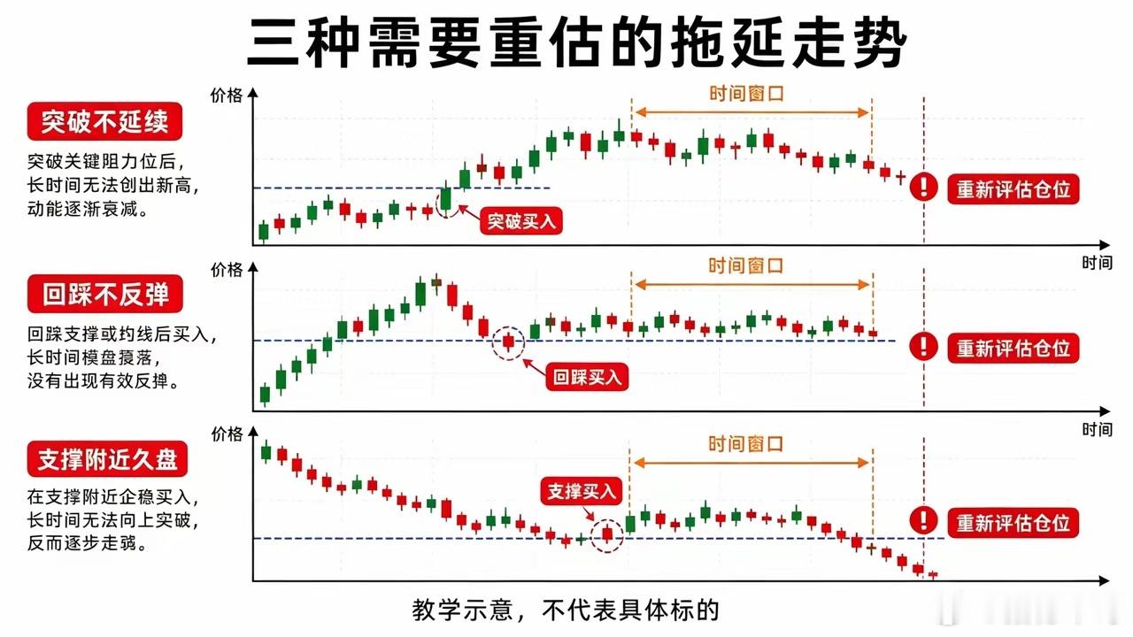 三类滞涨拖延走势，出现务必审视持仓不少散户买点精准，却栽在持股阶段：个股买入后持