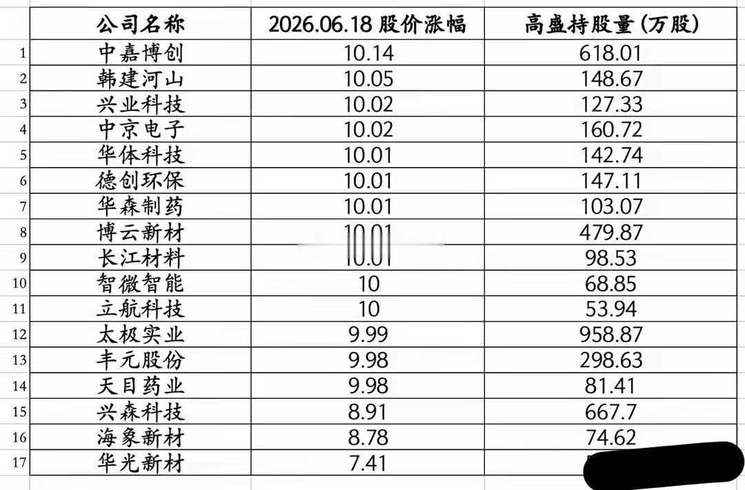 指数暴涨却3100股暴跌，17个高盛重仓股暴涨，集中在3个主线方向今天A股是极其