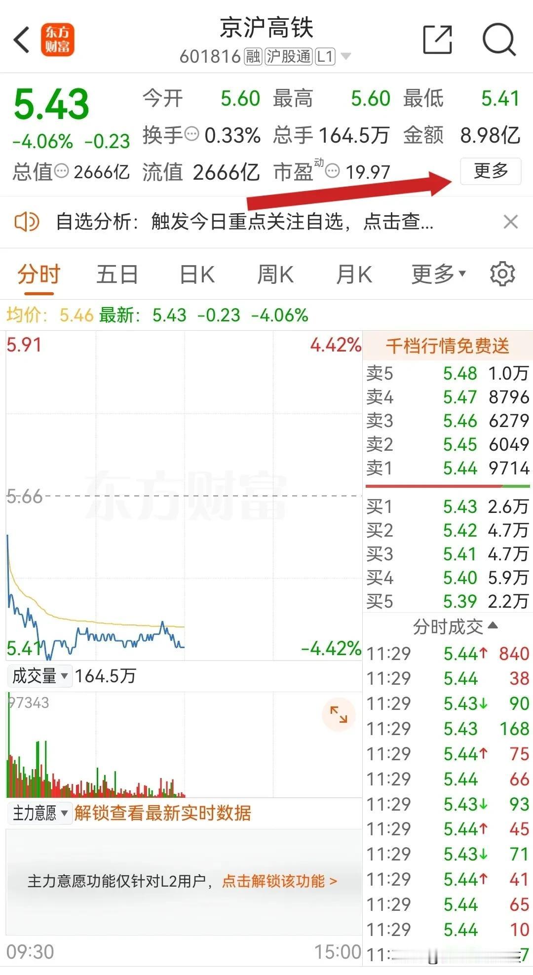 京沪高铁午盘大跌4.06％
下跌理由，业绩不及预期
前三季度营收323.55亿，