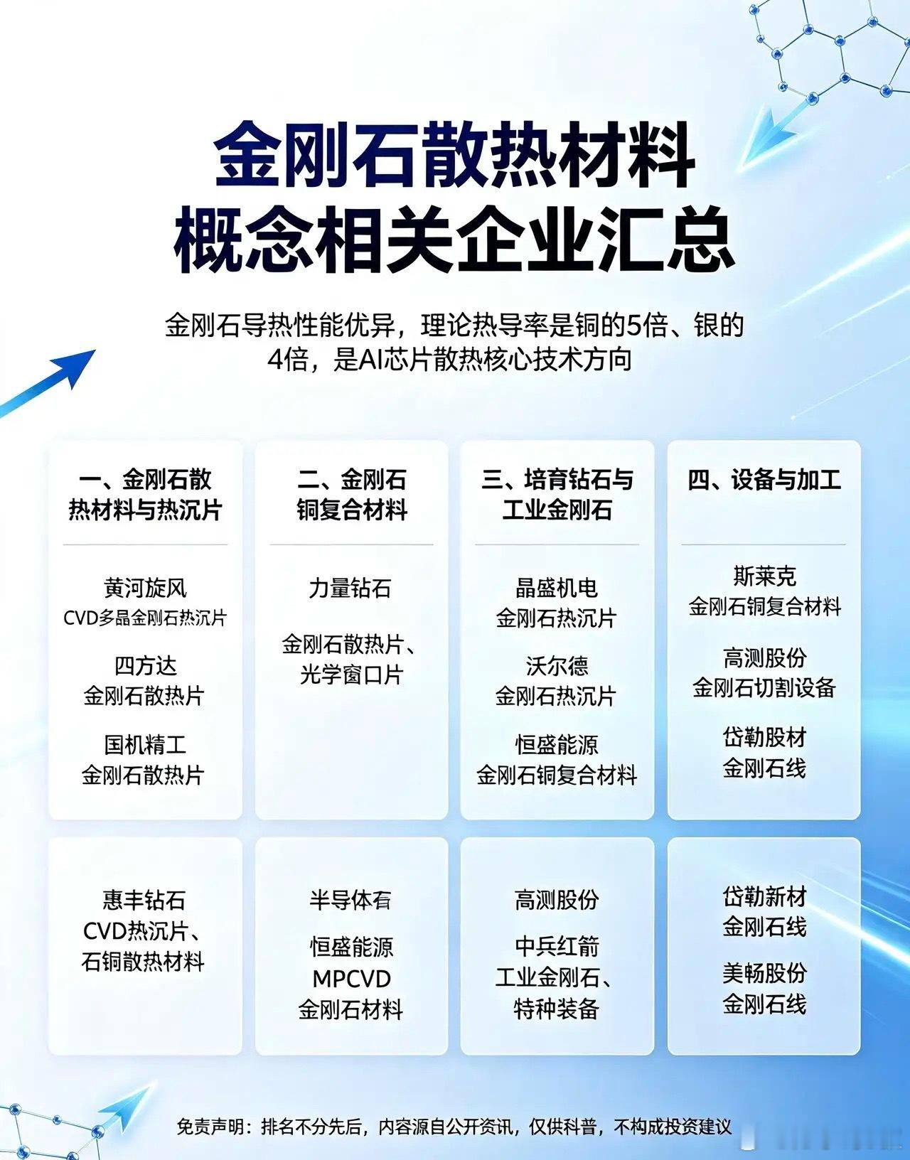 金刚石散热材料概念相关企业汇总金刚石导热性能优异，理论热导率是铜的5倍、银的4倍