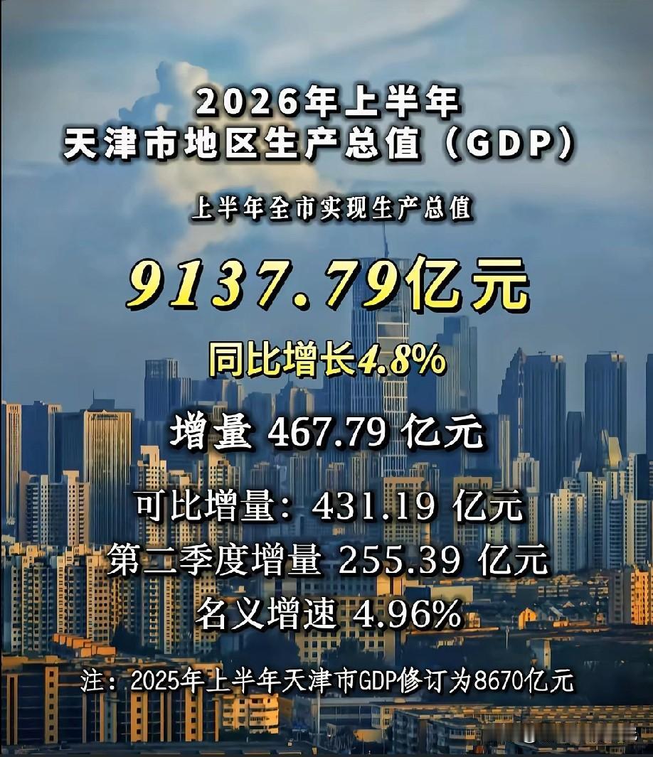 天津2026年上半年经济发展表现水平情况示意图，图片里属于天津2026年上半年经