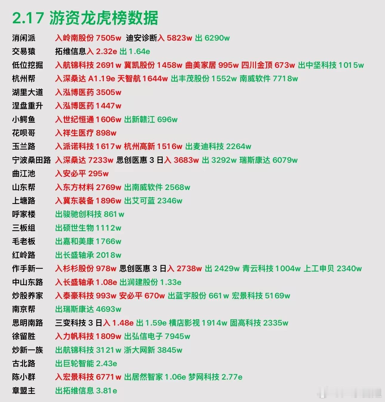 2.17游资大佬们进攻 撤退，资金流动 