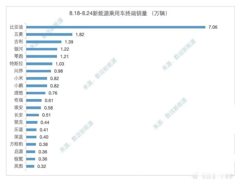 上周新车销量，比亚迪7.06万继续上涨零跑1.2万新势力第一没问题问界0.98万