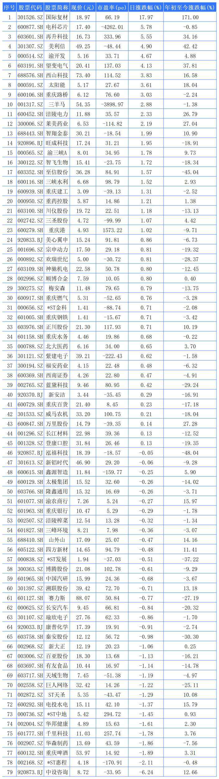 重庆A股45家上涨 国际复材、电科芯片、再升科技位列前三