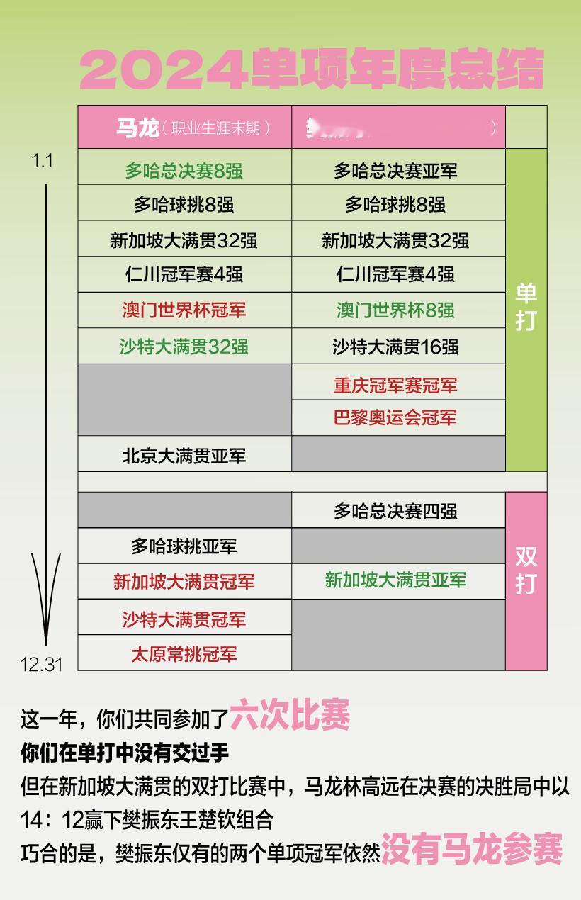 2024年，你们的上限和下限虽然参差不齐，但如果樊振东是巅峰期的话，马龙虽然不在