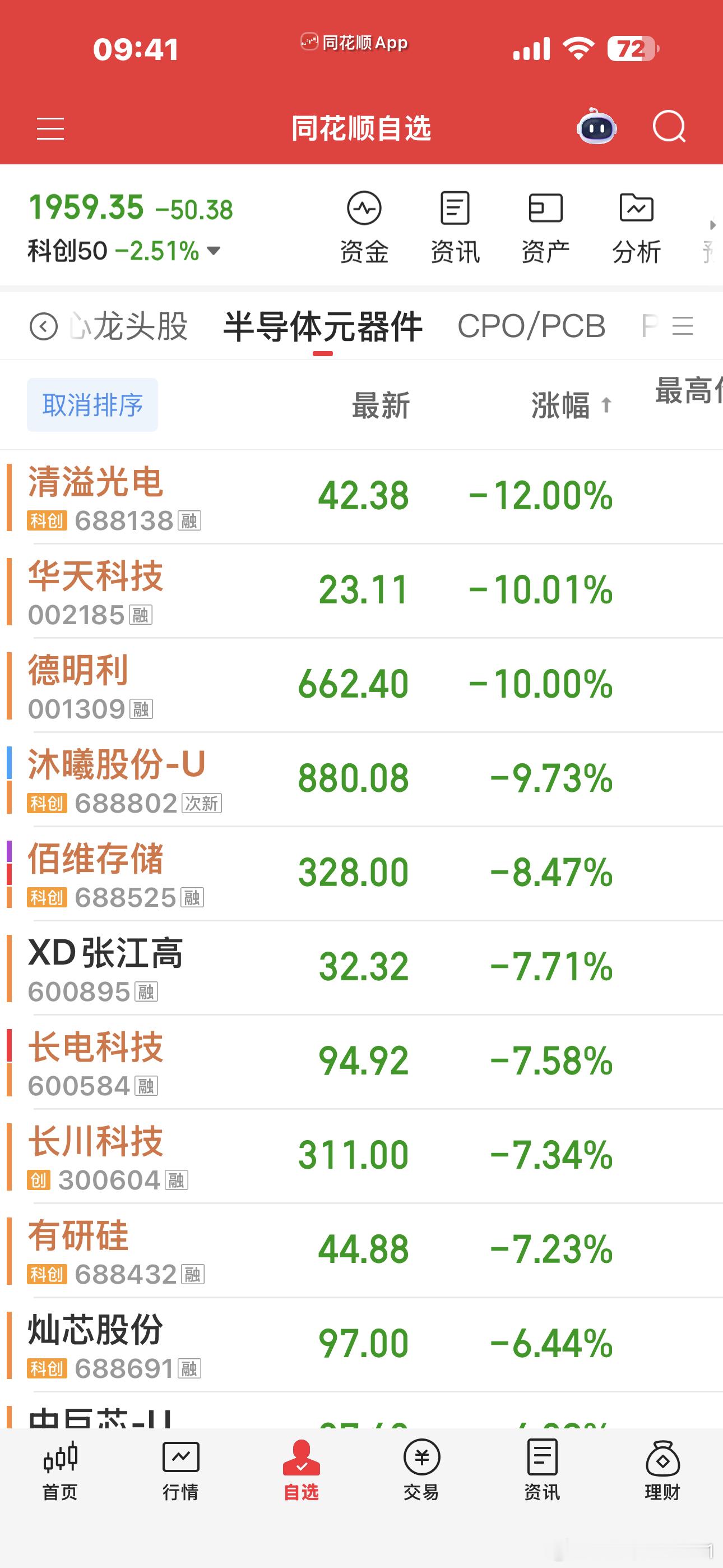 今天韩爹不是在涨吗？科创板半导体能被砸成这个样子是真的没想到这种生态太恶劣了，除