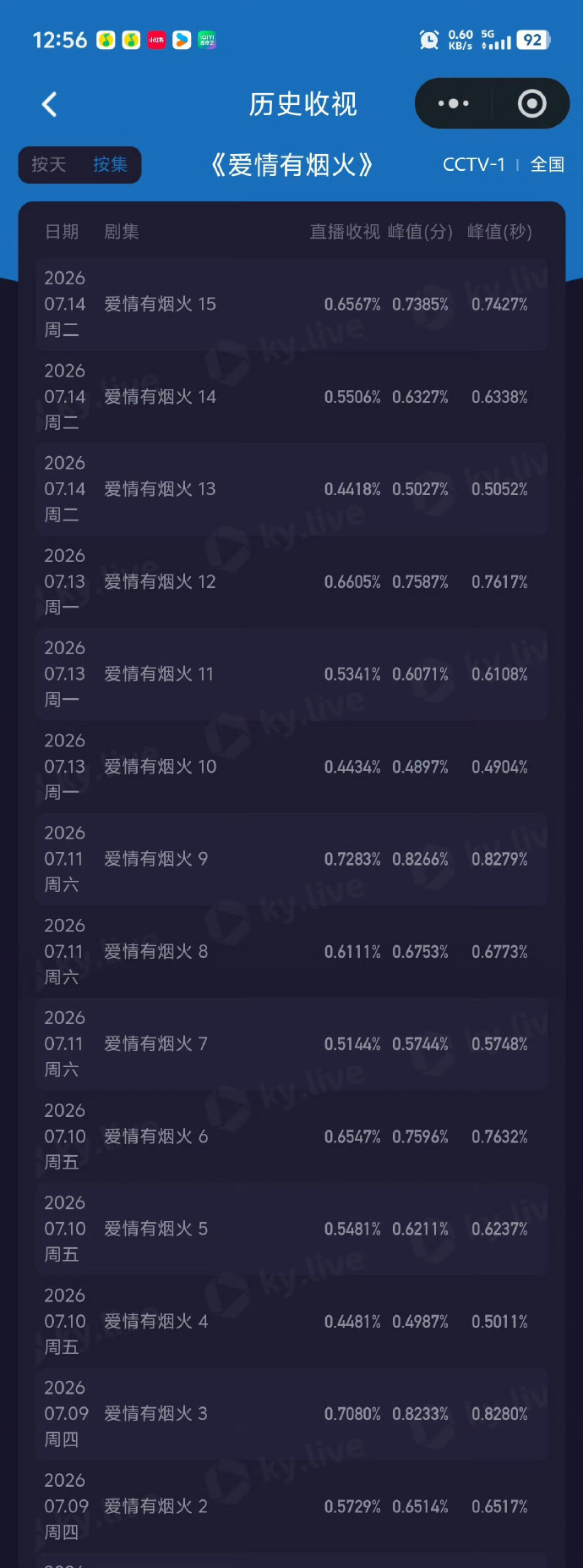 檀健次 王楚然《爱情有烟火》酷云实时收视TOP1，每日峰值收视率（秒）0.742