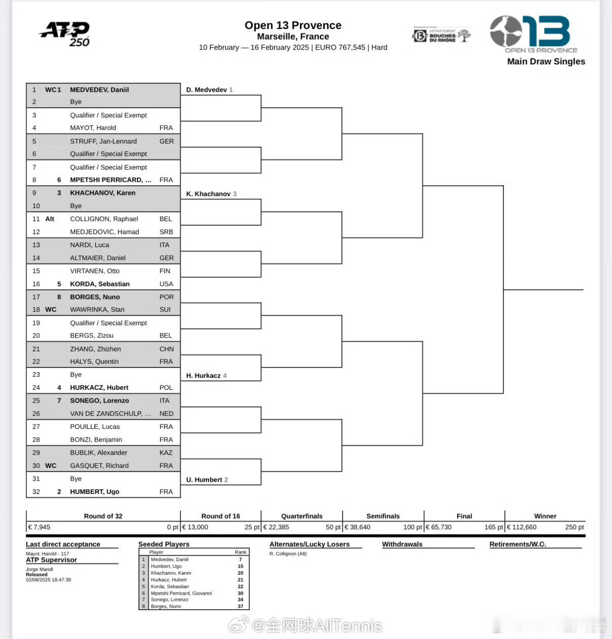 ATP250  马赛站签表，张之臻首轮将战本土选手阿里斯。梅德维德夫、安贝尔、卡