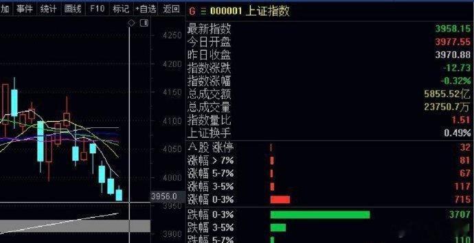 指数大盘跌的太凶狠了，那么个股估计10点半之前的涨大多是当天的最高点了，连续3天