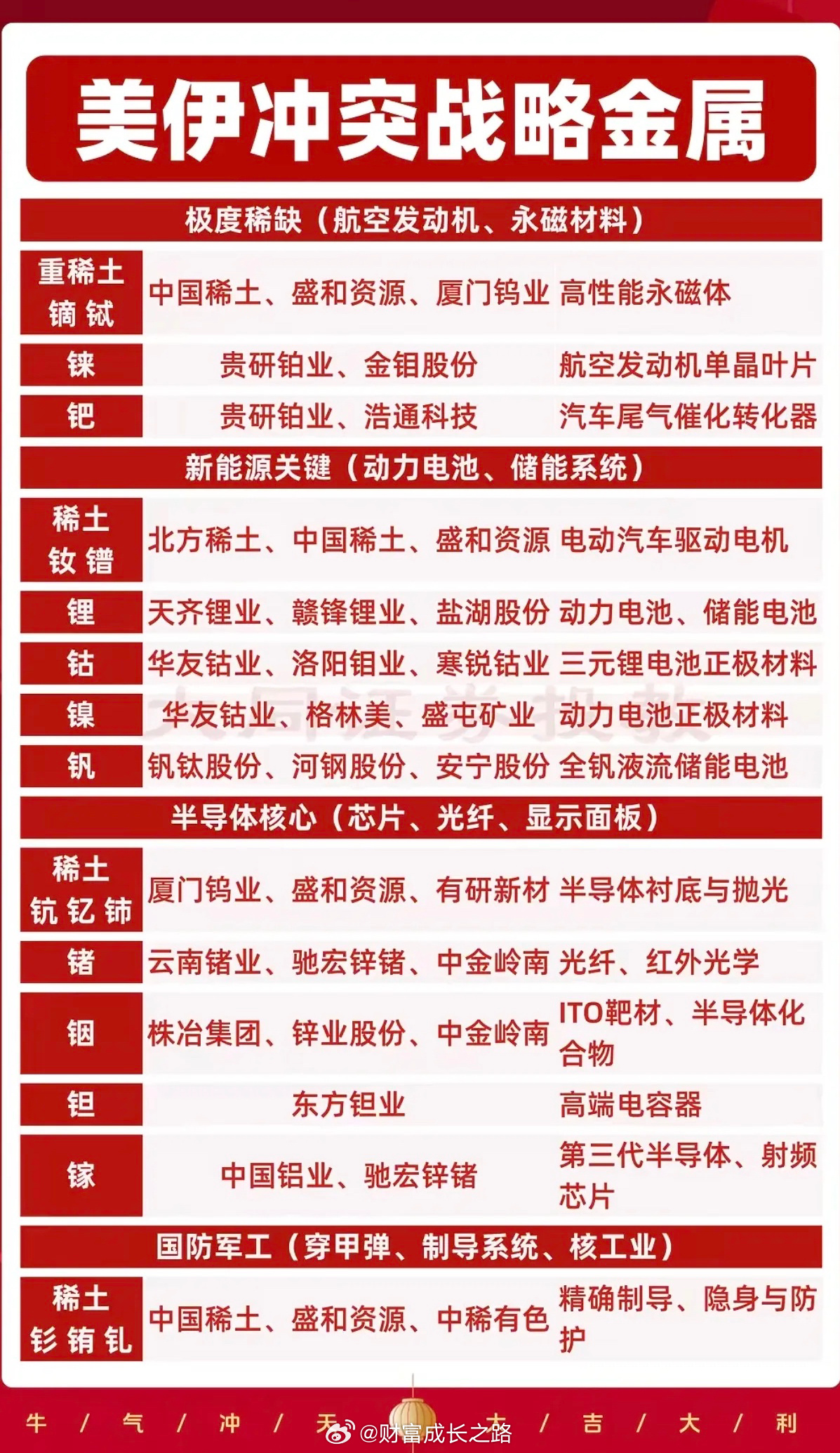 3.1周日  美伊冲突——战略金属！1.极度稀缺（航空发动机、永磁材料）2.新能