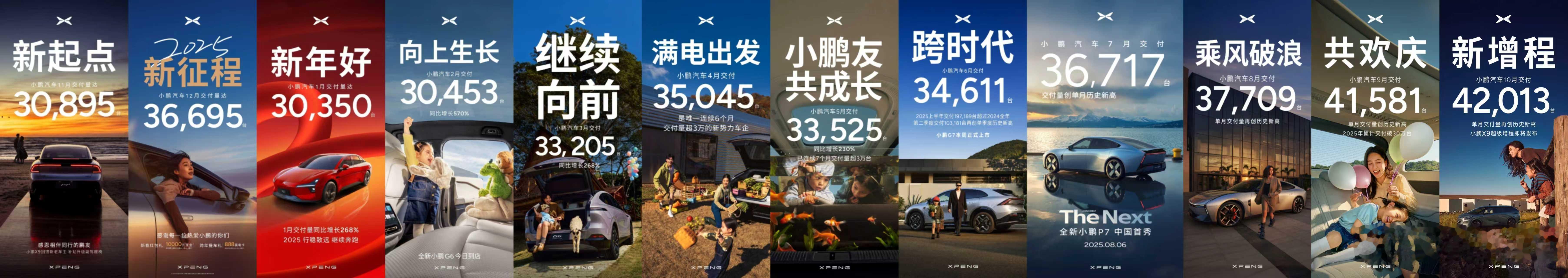 小鹏上个月的成绩单也出炉了。今年10月，小鹏汽车总共交付新车42013辆，再创新