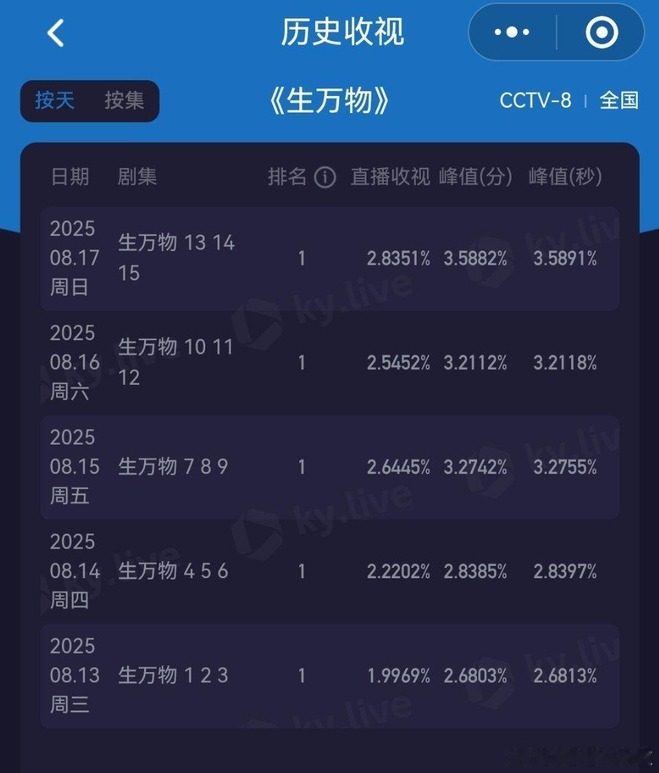 生万物今晚酷云集均收视率2.8351，昨天的第三集比第二集收视率还高，今晚第三集