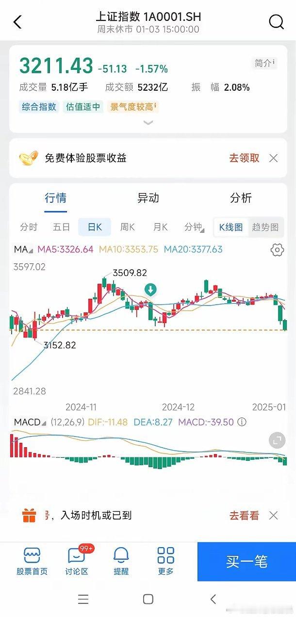 下周一怎么走明天6号上证指数第一压力位3227，第二压力位3250，第一支撑位3
