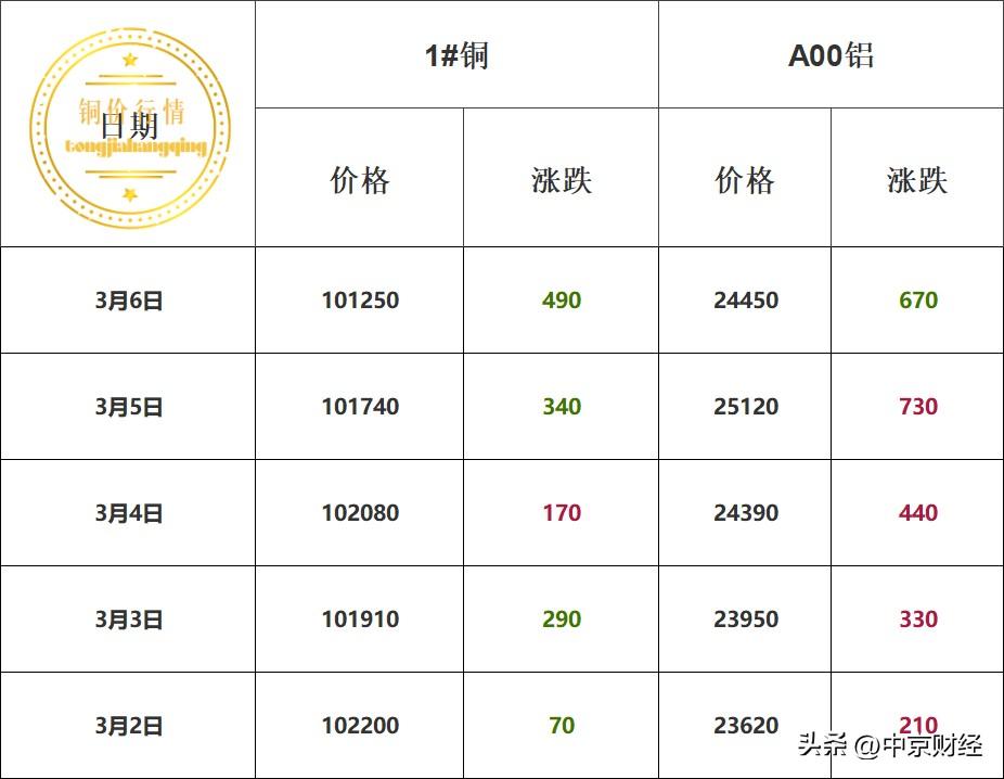 本周铜价汇总！