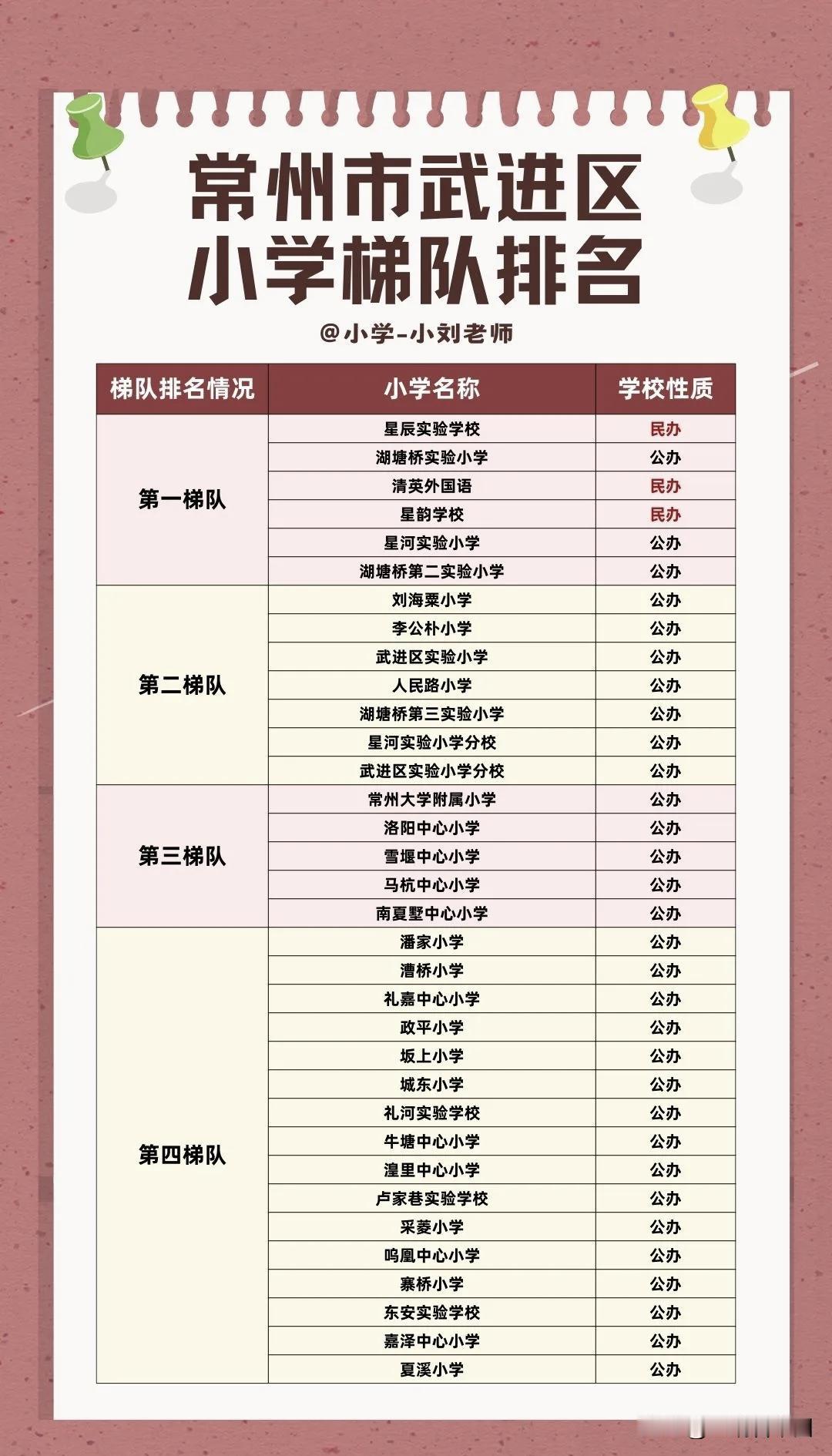 常州市武进区小学梯队排名出炉，榜单将区内学校分为四个梯队，星辰实验、湖塘桥实验小