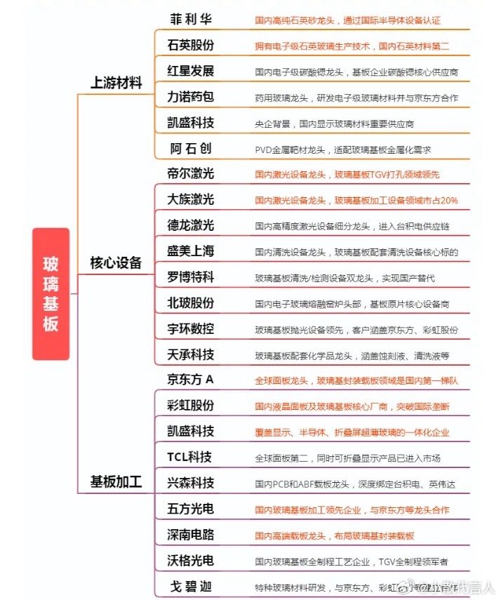 800 亿研发 + 8000 亿采购！京东方两条新产线落地预期引爆板块消息面上，