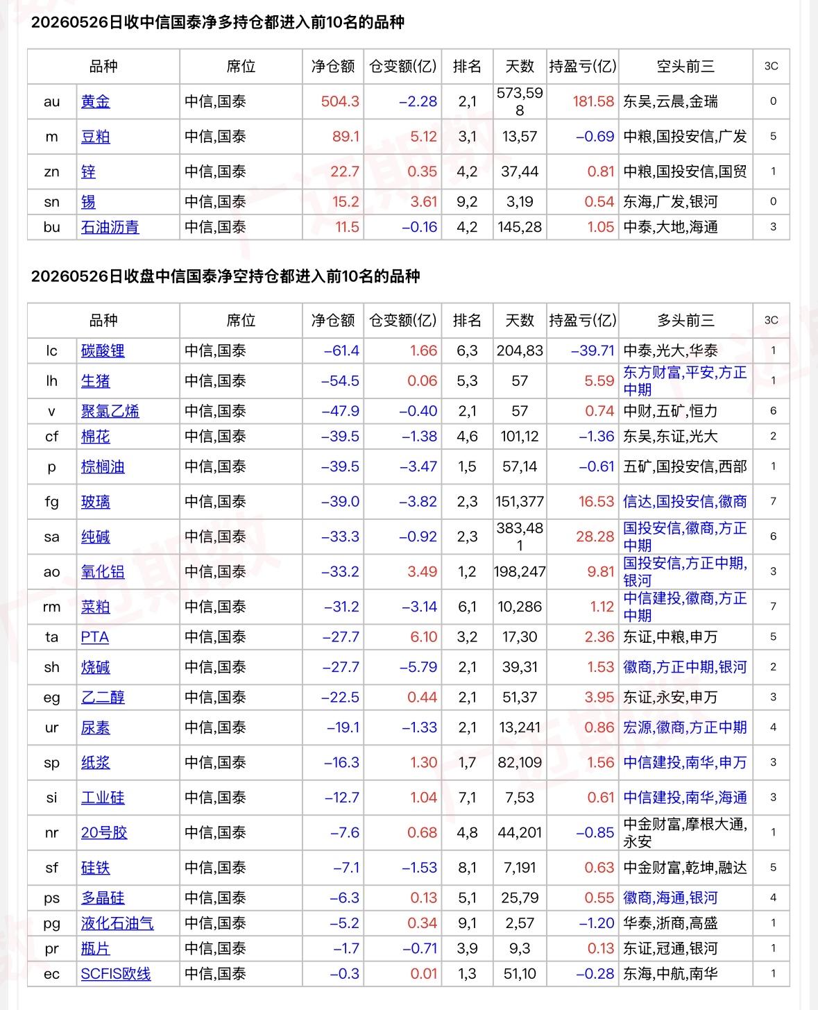 中信国泰继续大幅减持焦煤净空单，增持烧碱净空单，鸡蛋净持仓翻多了；东财和徽商多猪