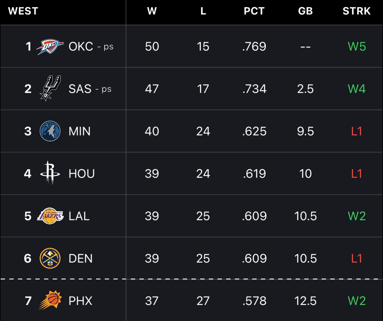 湖人距离西部第四的火箭还差0.5场，距离西部第三的森林狼还差1场。接下来5场，湖