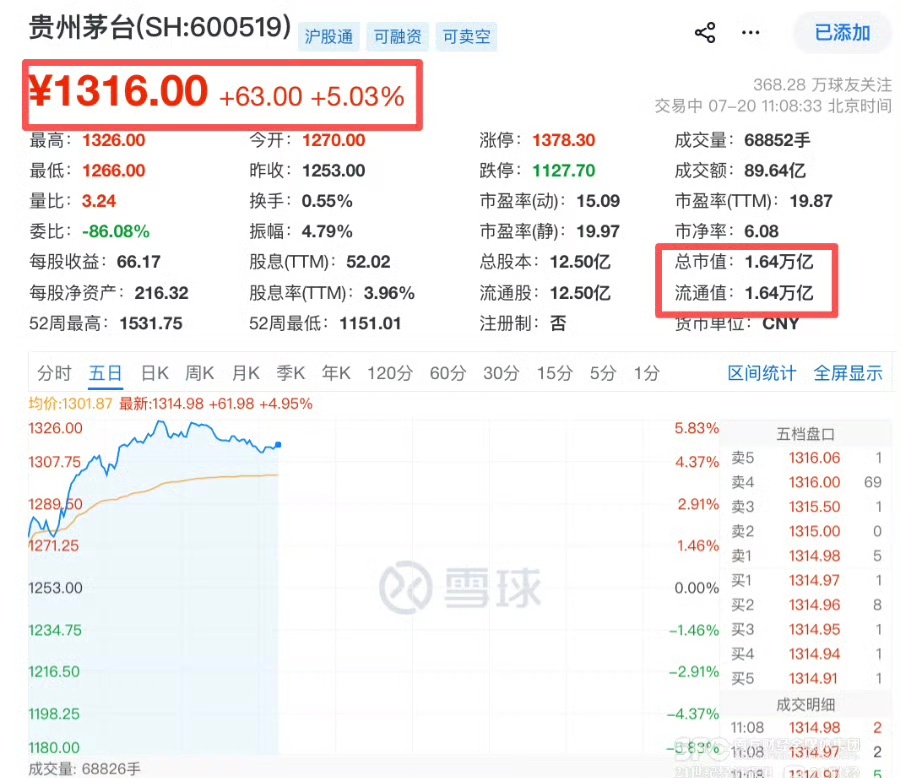 茅台发布调价公告飞天茅台再次上涨到1700元7月17日晚，贵州茅台发布调价公告。