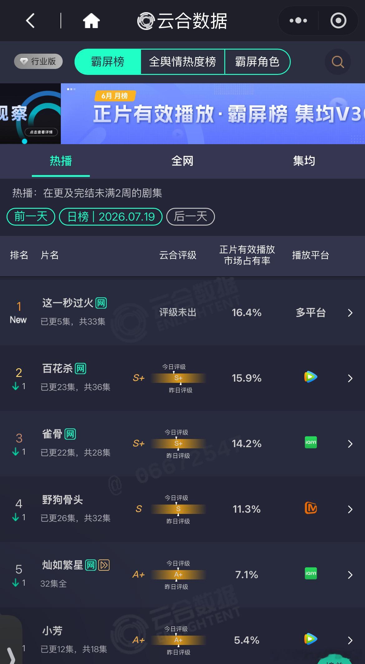 秒火首日确实热闹云合直接登顶了 