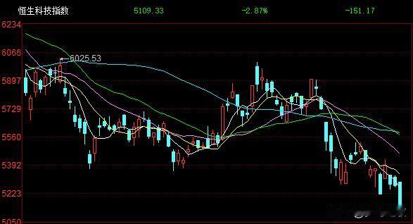 股市行情开始不对了，重点说几个方面
1.港股科技股从高点下来已经跌了23%，A股