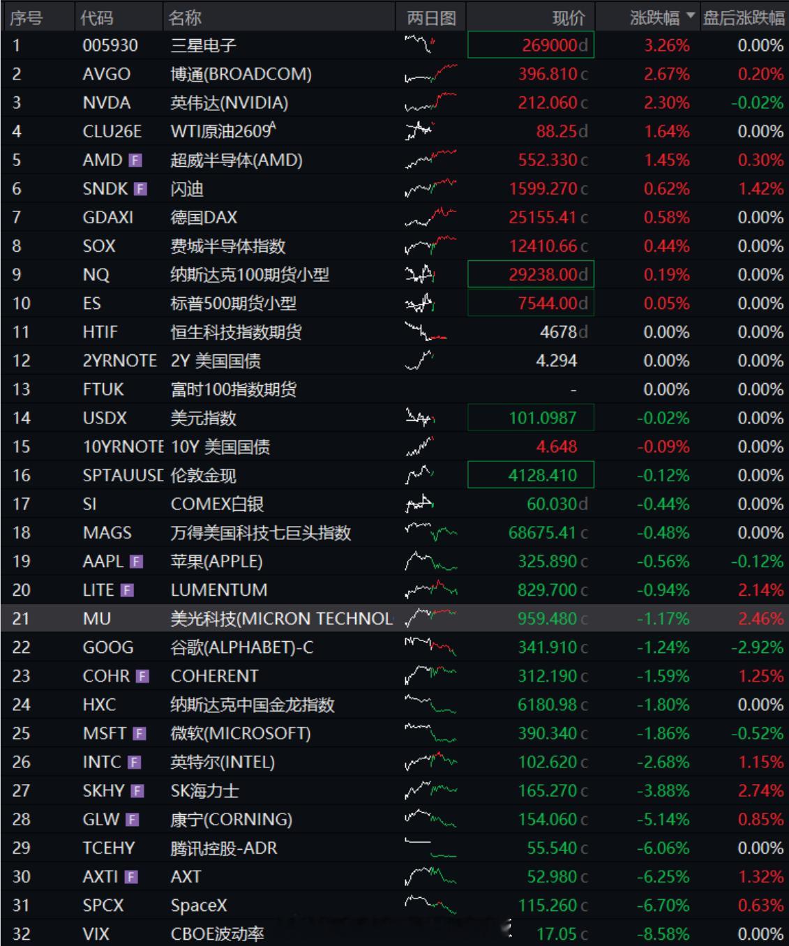 红利AI基金etf 【谷歌再上调Capex盘后跌4%，油价超过90美元，|QDI