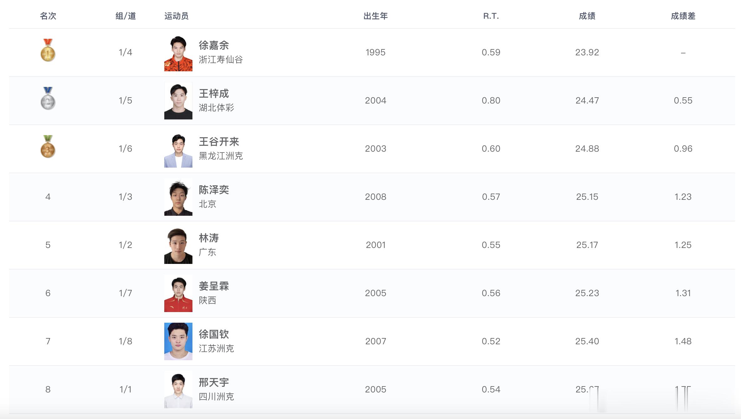 2026年全国游泳冠军赛 男子50米仰泳决赛成绩🏅徐嘉余 23.92 AR ?