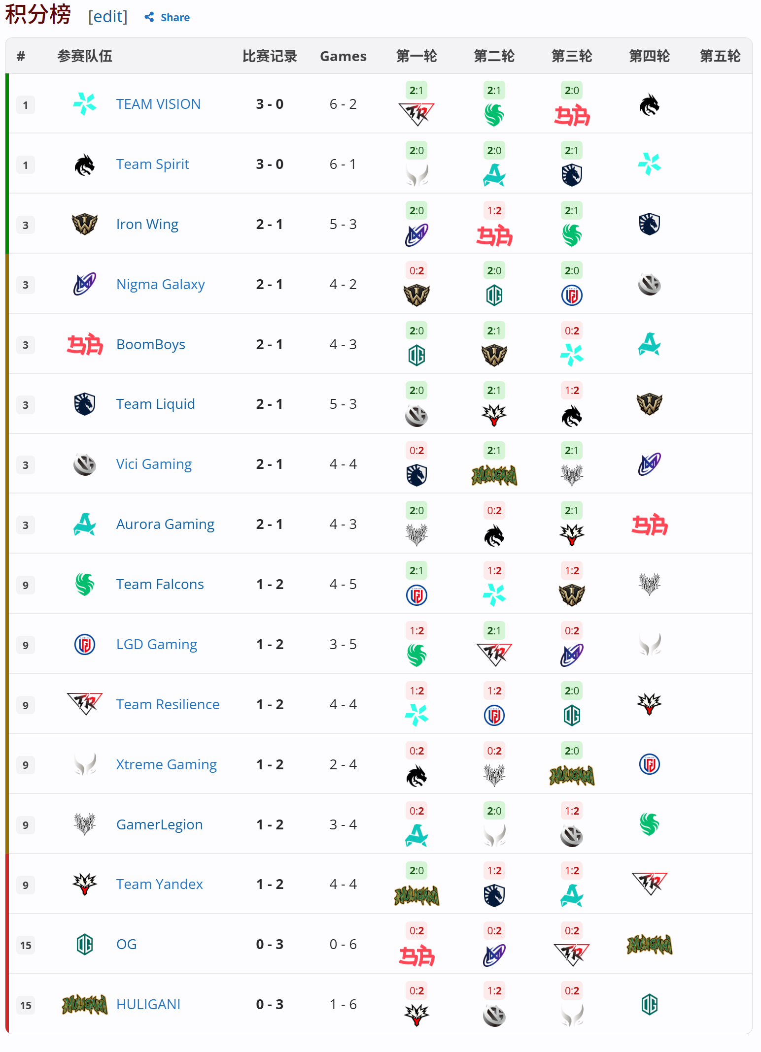 DOTA2 TI15 比赛预告 HOHO--------------------