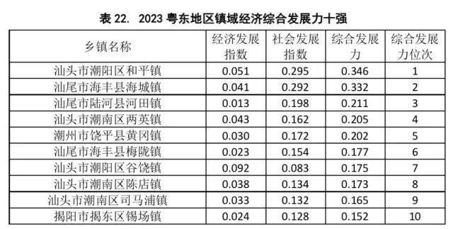 
粤东地区镇域经济综合发展力十强榜单

粤东第一镇，竟然是汕头市潮阳区和平镇！
