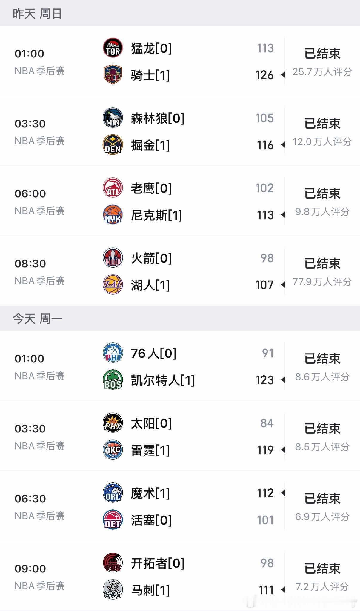 G1共8场较量，只有活塞被以下克上。骑士排第4的选择目前看来没问题？