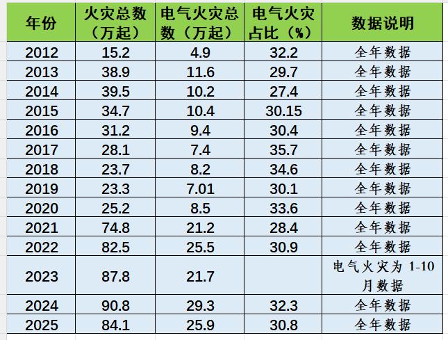 我希望能在全国的2800多个区县各招募一名电工，电工的主要工作就是通过使用测电仪