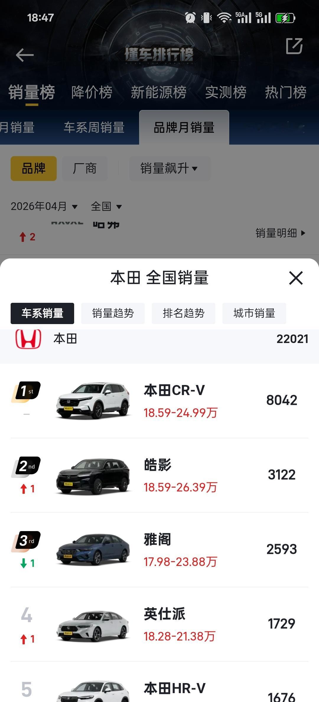 好消息，inspire销量已经接近雅阁了坏消息，雅阁销量只有两千多台了