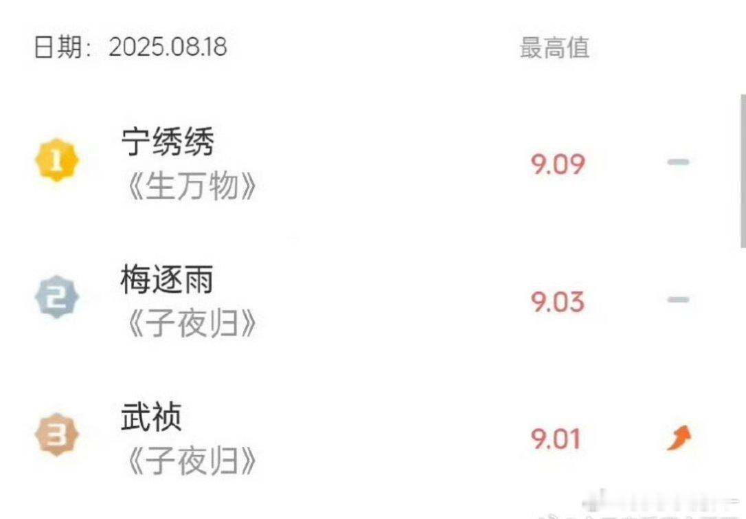 《子夜归》V榜首日第二，许凯、田曦薇 双双破九，开门红了[来] ​​​