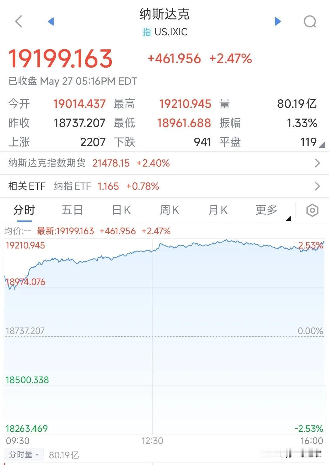 A股要高开了，科技股要翻身了
最晚，美股暴涨，纳斯达克指数大涨2.47%，道琼斯