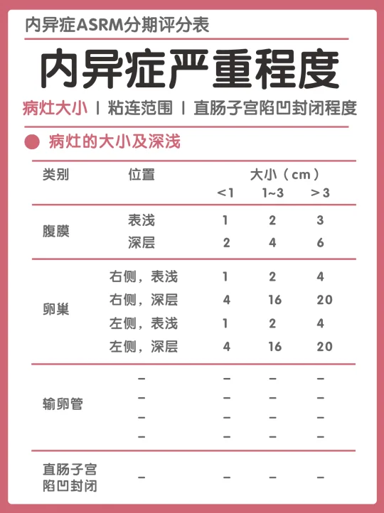 评估内异症的严重程度|收藏这份分期宝典！