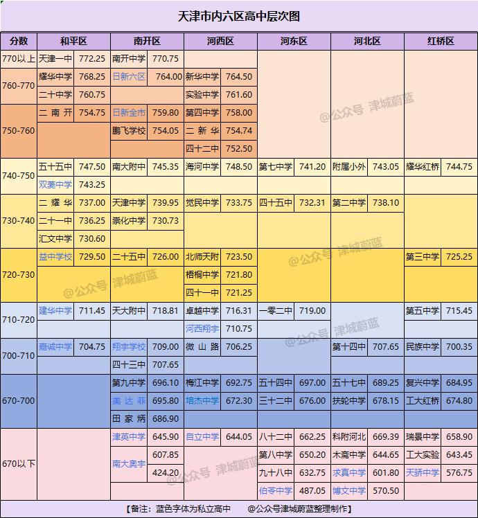  天津市内六区高中层次图：一图解读为什么南开扶持日新和鹏飞，河北扶持小外，红桥扶