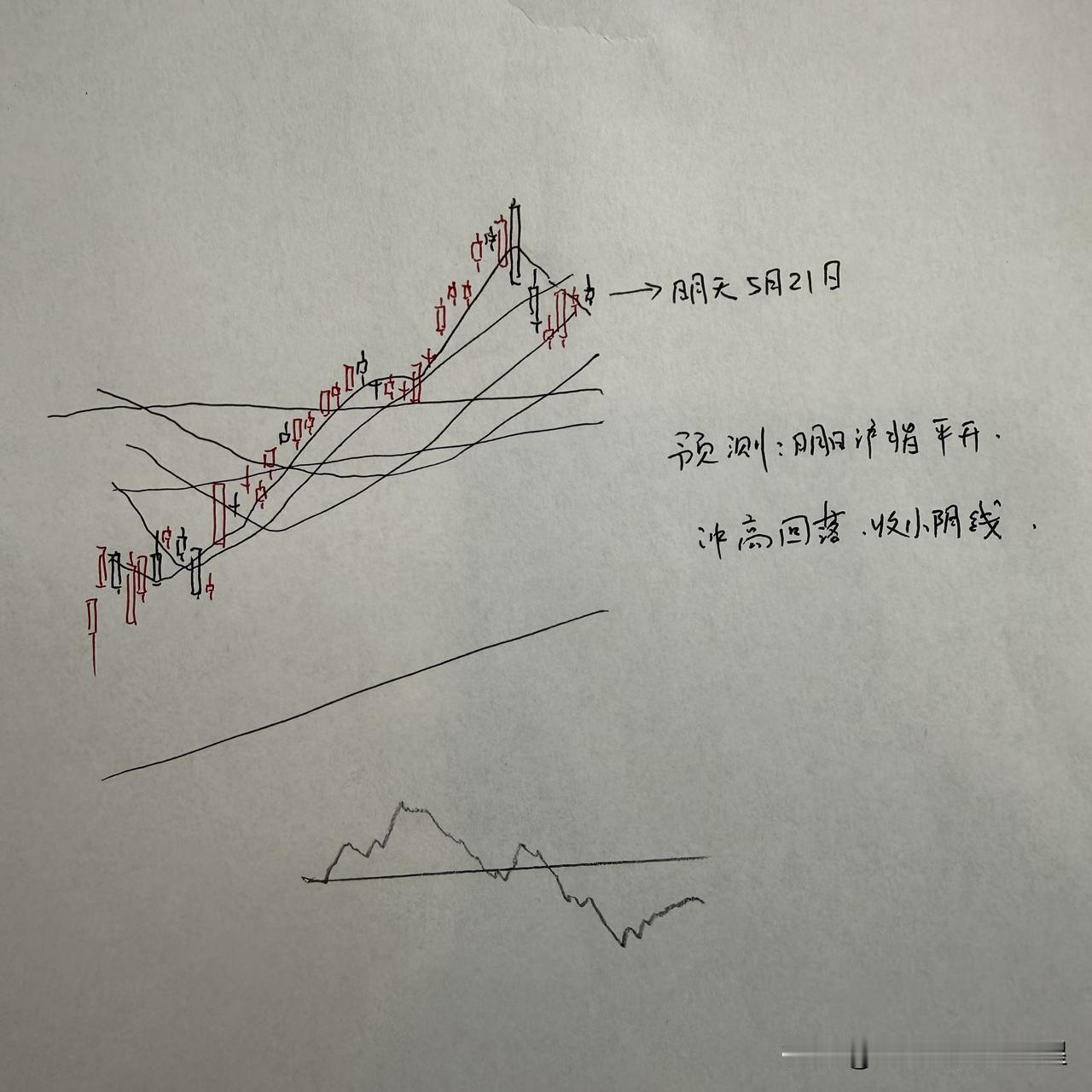 明天A股怎么走？到底是涨是跌？我做了一个大胆的预判

为什么这么预判？三个具体理