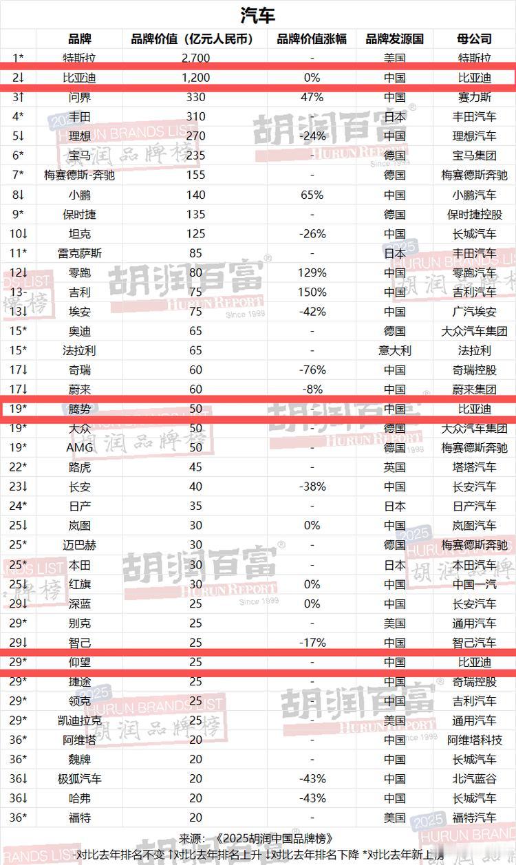 2月3日，比亚迪四度登顶。规则调整后的2025胡润汽车品牌榜出炉。榜单显示，比亚