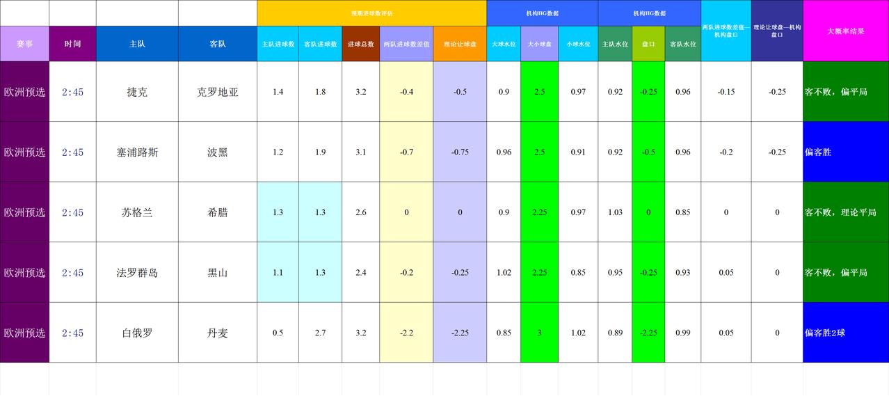 20251010基于进球预期模型和机构数据的世界杯欧洲预选赛模拟预测
模型对杯赛