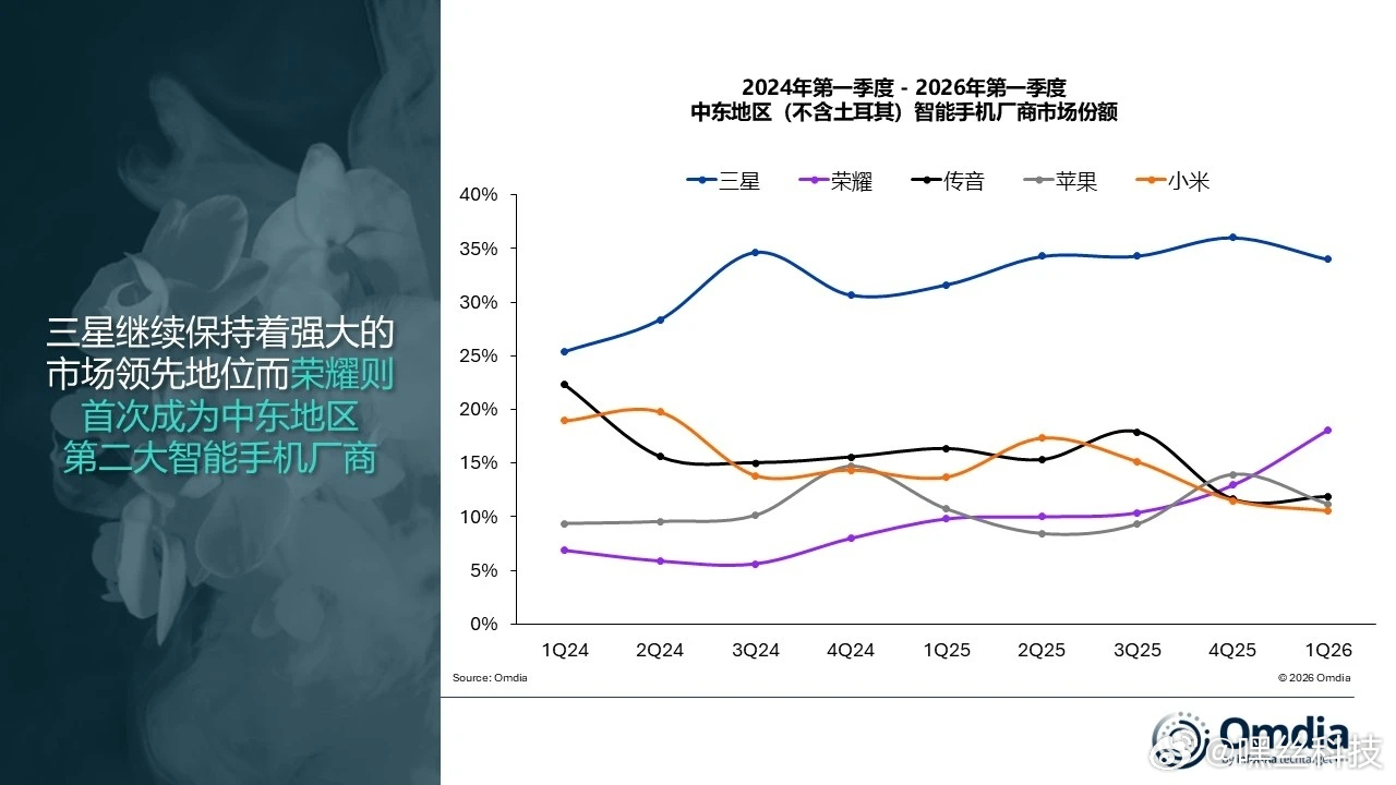荣耀在海外市场真的很强势第一季度全球智能手机市场出货量同比增长25%，还首次成为
