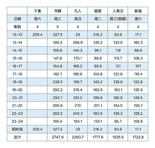 千香这数据咋样？ 