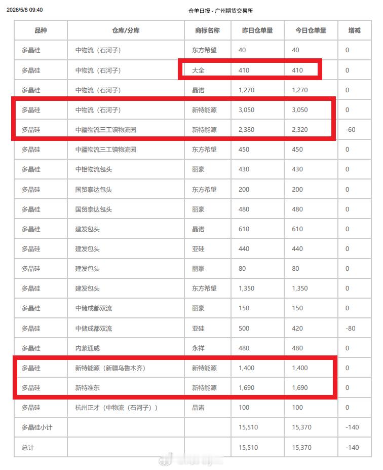 有群友问：暂停“大全”牌多晶硅期货注册品牌资格的影响，在此简单解读一下（以下内容
