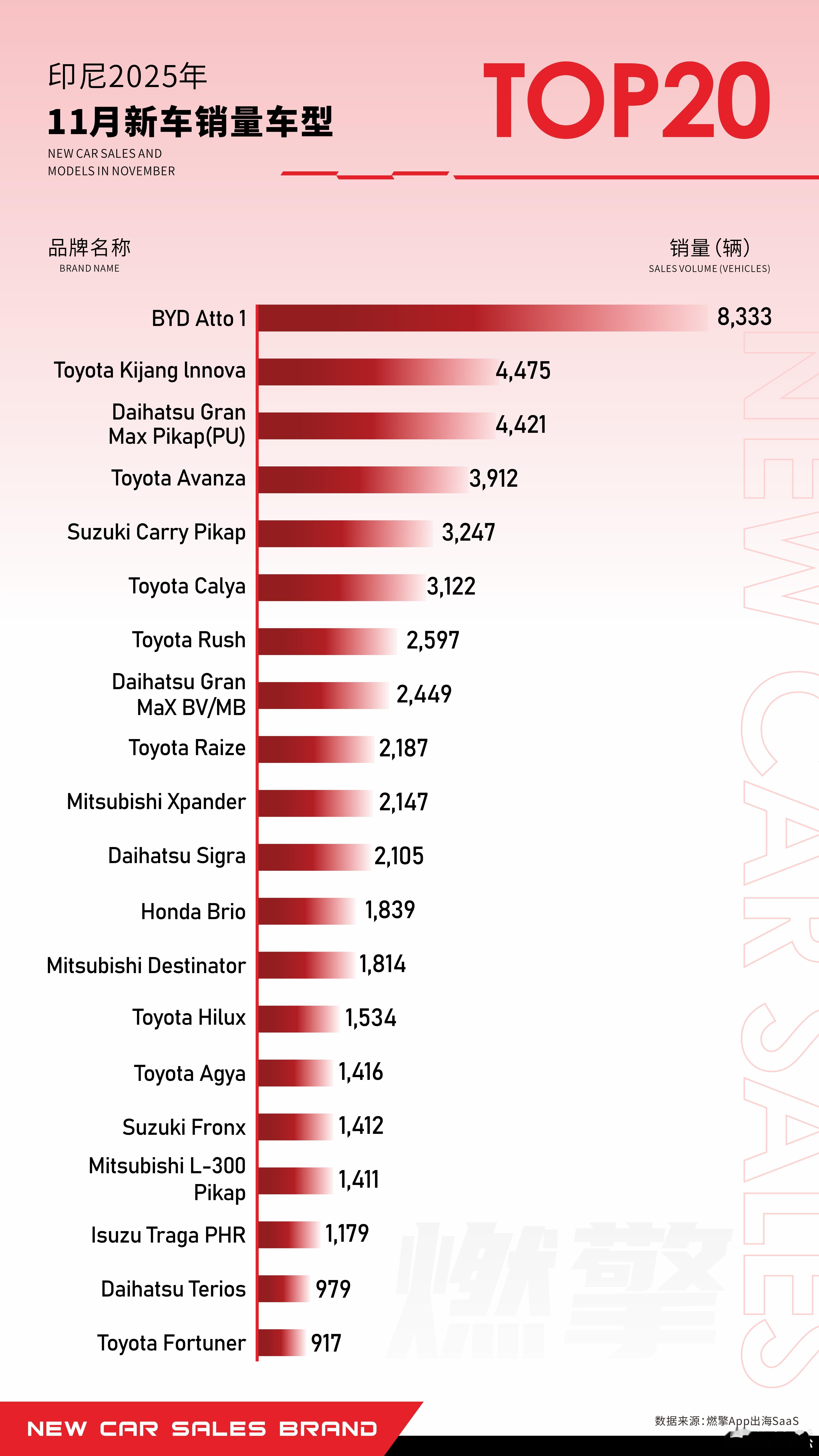 印尼最畅销的20款车型榜单：比亚迪Atto 1销量遥遥领先，是第二名车型两倍11
