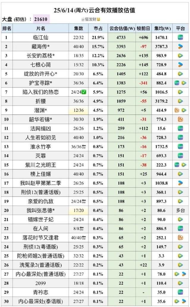 赵丽颖《在人间》热播期云合集均886万
热播期18天，成绩不够理想，85花云合最