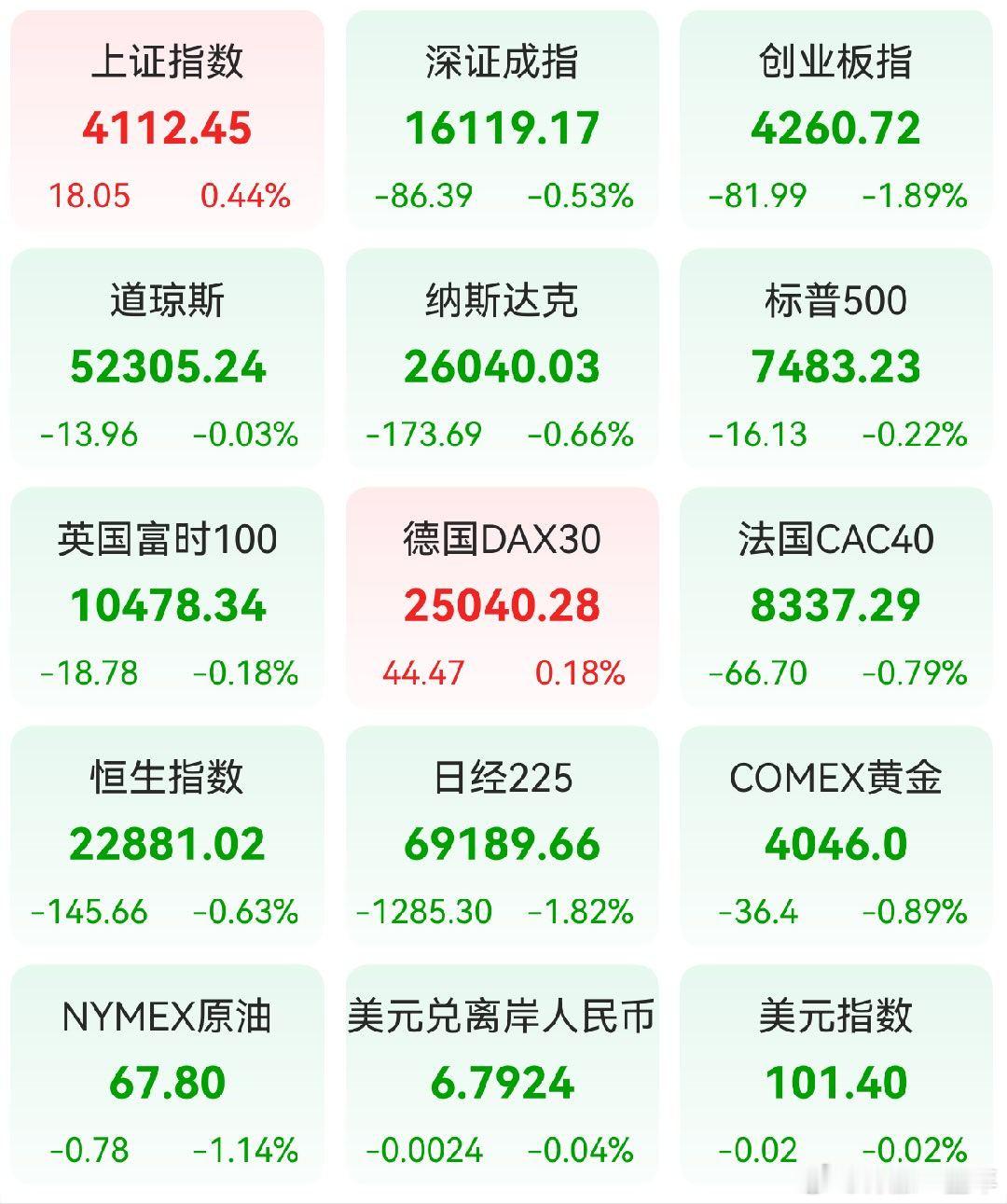 A股 昨日，全球主要市场指数情况 